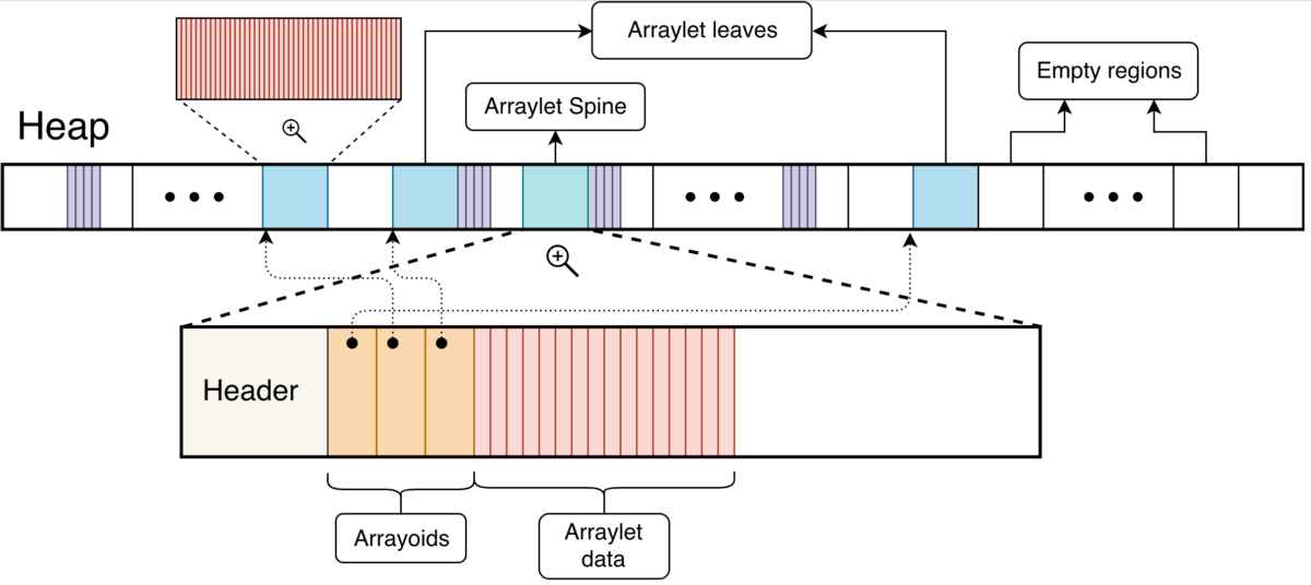 A Guide to Double Map Arraylets